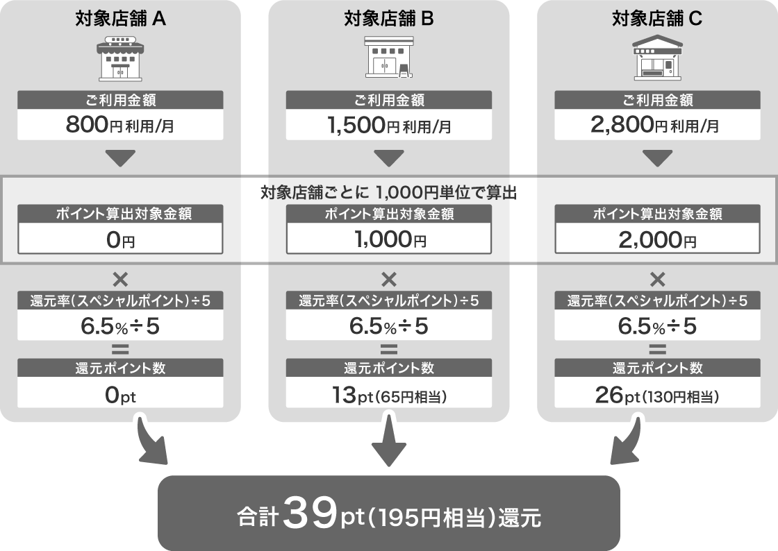 2025年10月15日(水)までのご利用分 <還元率が7.0%(基本ポイント0.5%+スペシャルポイント6.5%)の場合のイメージ図>