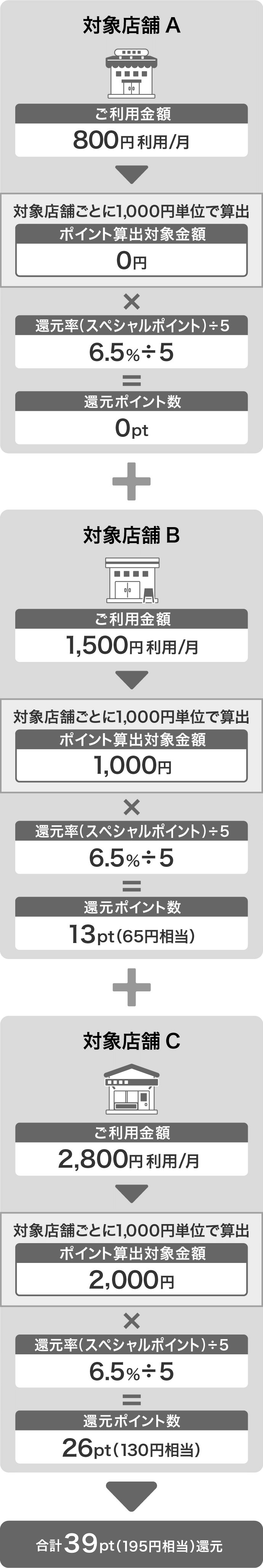 2025年10月15日(水)までのご利用分 <還元率が7.0%(基本ポイント0.5%+スペシャルポイント6.5%)の場合のイメージ図>