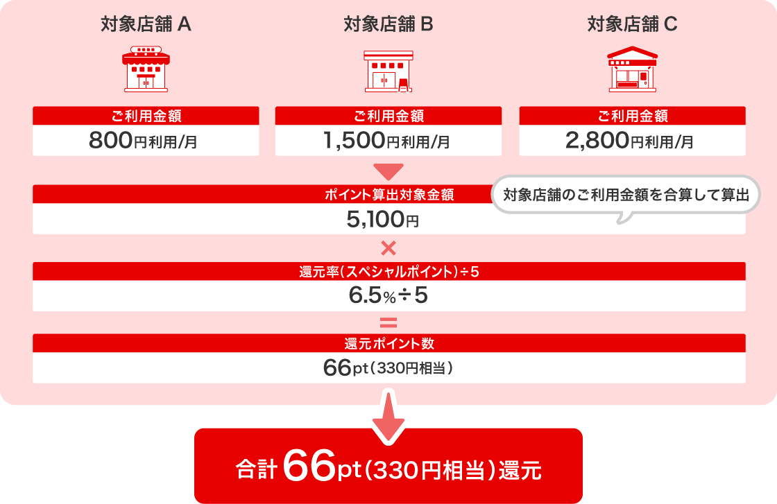 2025年10月16日(木)以降のご利用分 <還元率が7.0%(基本ポイント0.5%+スペシャルポイント6.5%)の場合のイメージ図>