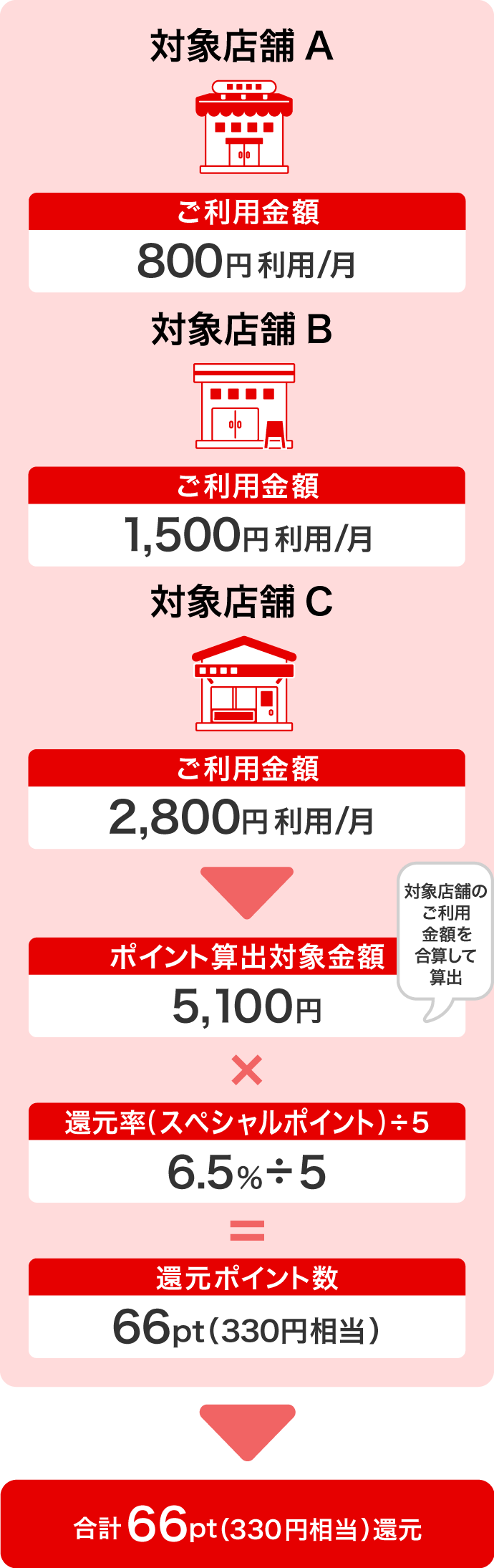 2025年10月16日(木)以降のご利用分 <還元率が7.0%(基本ポイント0.5%+スペシャルポイント6.5%)の場合のイメージ図>