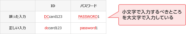 誤った入力 正しい入力 ID DCcard123 dccard123 パスワード PASSWORD1 password1 小文字で入力するべきところを大文字で入力している