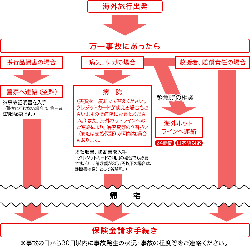 保険金請求の流れ