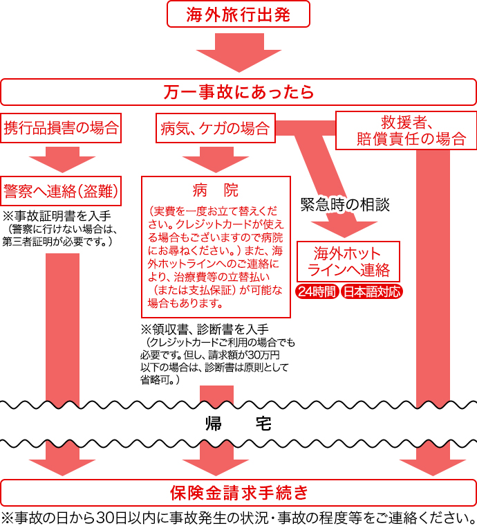 保険金請求の流れ