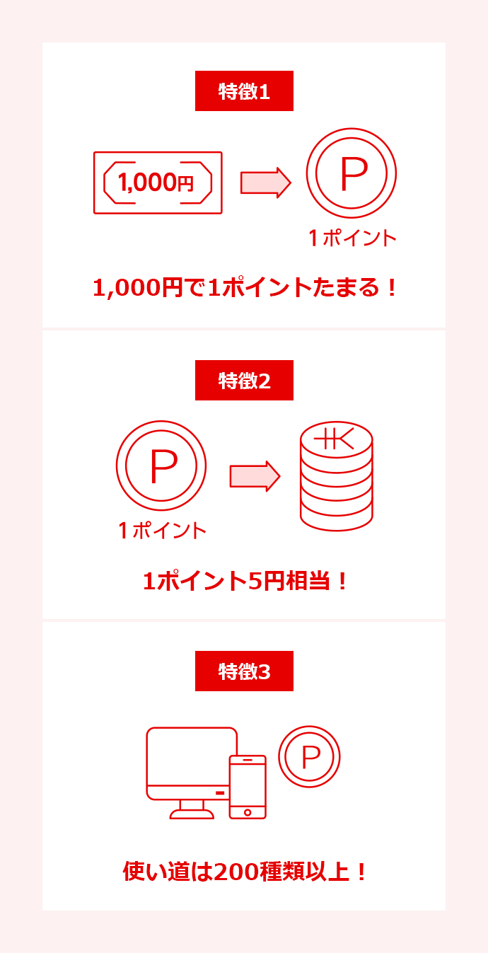 特長1 1000円で1ポイントたまる！ 特徴2 1ポイント5円相当！ 特徴3 使い道は200種類以上！