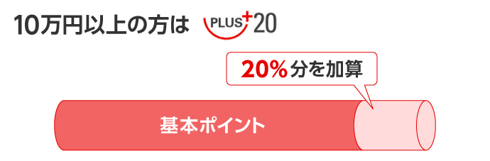 10万円以上の方は基本ポイント20％分を加算