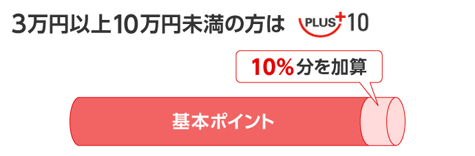 3万円以上10万円未満の方は基本ポイント10％分を加算