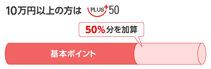 10万円以上の方は基本ポイント50％分を加算