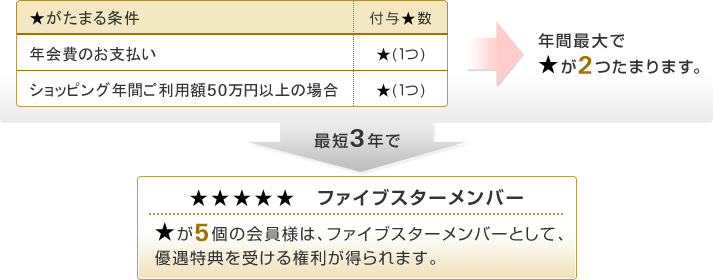 Mufgカード アメリカン エキスプレス カード プレミアムスタープログラム クレジットカードなら三菱ufjニコス