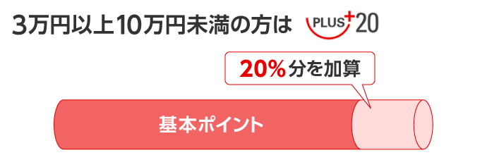 3万円以上10万円未満の方は基本ポイント20％分を加算