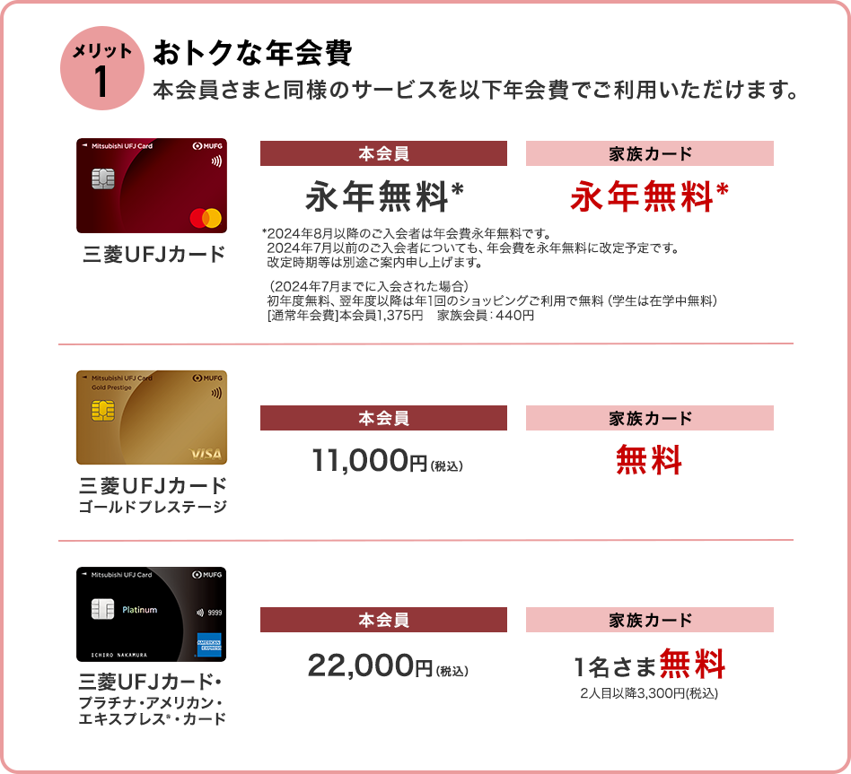 メリット1 おトクな年会費 本会員さまと同様のサービスを以下年会費でご利用いただけます。 三菱UFJカード 本会員 永年無料* 家族カード 永年無料* *2024年8月以降のご入会者は年会費永年無料です。2024年7月以前のご入会者についても、年会費を永年無料に改定予定です。改定時期等は別途ご案内申し上げます。 （2024年7月までに入会された場合）初年度無料、翌年度以降は年1回のショッピングご利用で無料（学生は在学中無料）[通常年会費]本会員1,375円　家族会員：440円 三菱UFJカードゴールドプレステージ 本会員 11,000円（税込） 家族カード 無料 三菱UFJカード・プラチナ・アメリカン・エキスプレス®・カード 本会員 22,000円（税込） 家族カード 1名さま無料  2人目以降3,300円(税込)