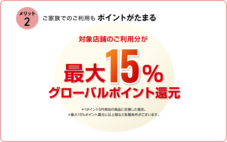 メリット2 ご家族でのご利用もポイントがたまる 対象店舗のご利用分が最大15%グローバルポイント還元 ＊1ポイント5円相当の商品に交換した場合。 ＊最大15％ポイント還元には上限など各種条件がございます。