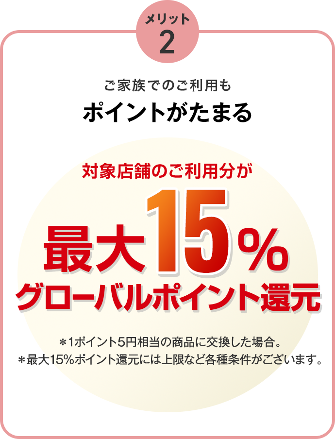 メリット2 ご家族でのご利用もポイントがたまる 対象店舗のご利用分が最大15%グローバルポイント還元 ＊1ポイント5円相当の商品に交換した場合。 ＊最大15％ポイント還元には上限など各種条件がございます。