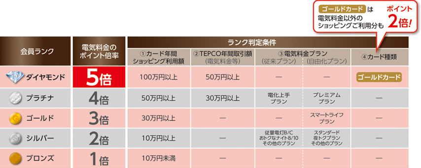 Tepcoカード 一般 クレジットカードなら三菱ufjニコス