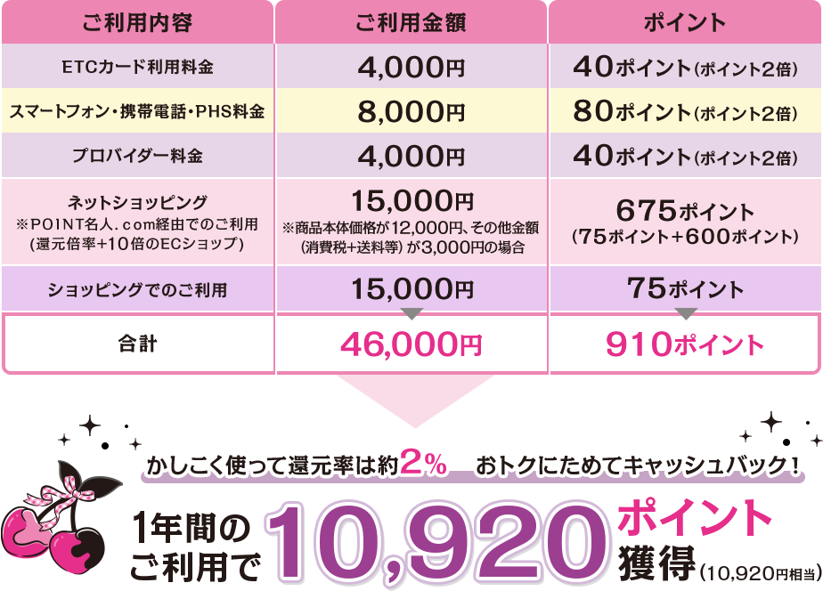 ご利用内容 ご利用金額 ポイント ETCカード利用料金 4,000円 40ポイント（ポイント2倍） スマートフォン・携帯電話・PHS料金 8,000円 80ポイント（ポイント2倍） プロバイダー料金 4,000円 40ポイント（ポイント2倍） ネットショッピング ※ＰＯＩＮＴ名人．ｃｏｍ経由でのご利用（還元倍率+10倍のECショップ） 15,000円 ※商品本体価格が12,000円、その他金額（消費税+送料等）が3,000円の場合 675ポイント（75ポイント+600ポイント） ショッピングでのご利用 15,000円 75ポイント 合計 46,000円 910ポイント かしこく使って還元率は約2％ おトクにためてキャッシュバック！ 1年間のご利用で10,920ポイント獲得（10,920円相当）