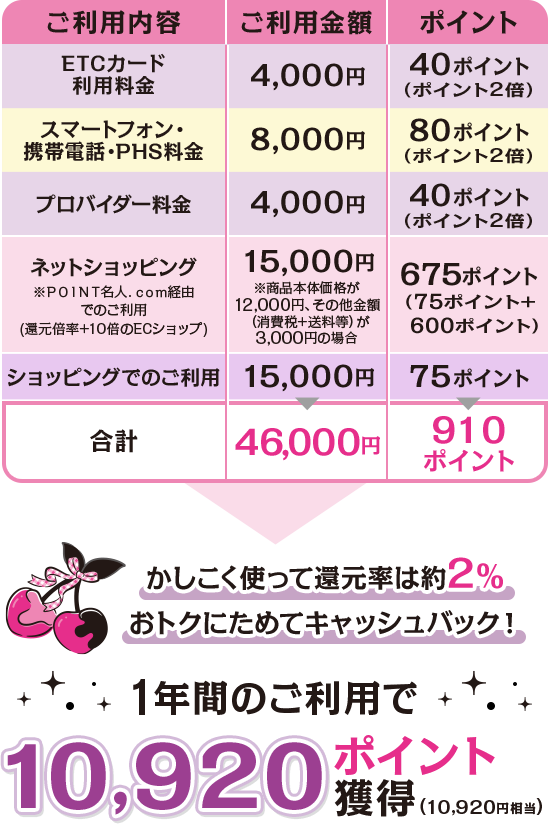 ご利用内容 ご利用金額 ポイント ETCカード利用料金 4,000円 40ポイント（ポイント2倍） スマートフォン・携帯電話・PHS料金 8,000円 80ポイント（ポイント2倍） プロバイダー料金 4,000円 40ポイント（ポイント2倍） ネットショッピング ※ＰＯＩＮＴ名人．ｃｏｍ経由でのご利用（還元倍率+10倍のECショップ） 15,000円 ※商品本体価格が12,000円、その他金額（消費税+送料等）が3,000円の場合 675ポイント（75ポイント+600ポイント） ショッピングでのご利用 15,000円 75ポイント 合計 46,000円 910ポイント かしこく使って還元率は約2％ おトクにためてキャッシュバック！ 1年間のご利用で10,920ポイント獲得（10,920円相当）