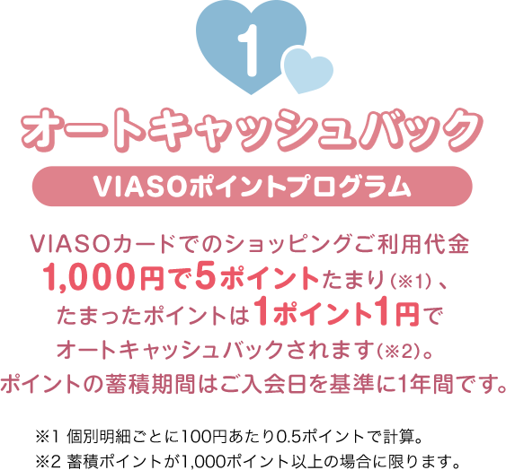 1 オートキャッシュバック VIASOポイントプログラム VIASOカードでのショッピングご利用代金1,000円で5ポイントたまり（※1）、たまったポイントは1ポイント1円でオートキャッシュバックされます（※2）。ポイントの蓄積期間はご入会日を基準に1年間です。 ※1 個別明細ごとに100円あたり0.5ポイントで計算。 ※2 蓄積ポイントが1,000ポイント以上の場合に限ります。