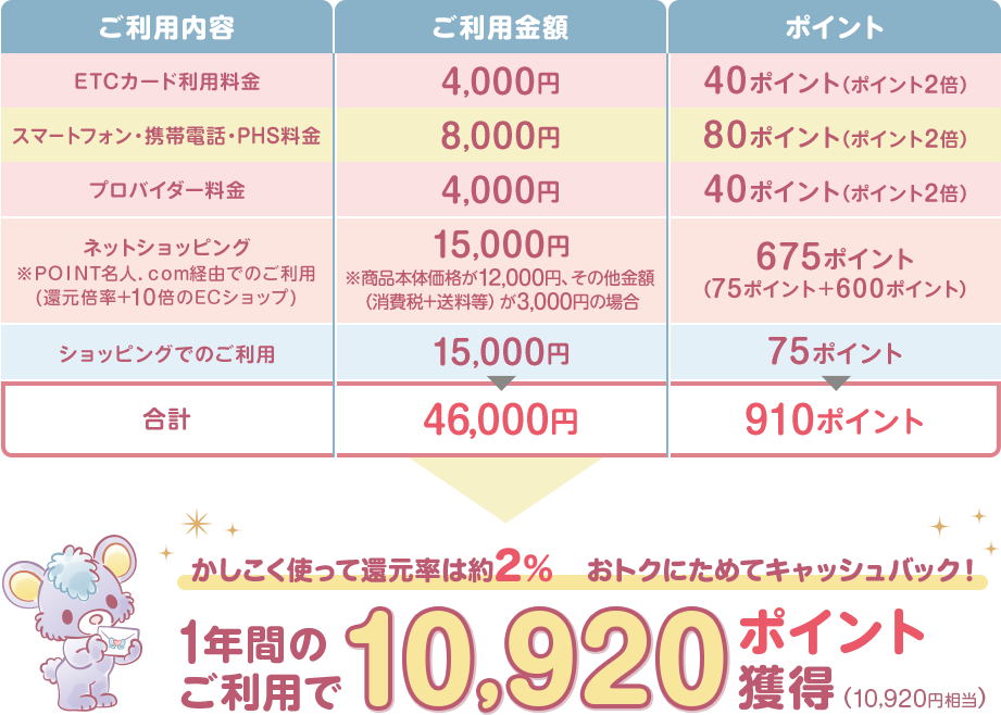 ご利用内容 ご利用金額 ポイント ETCカード利用料金 4,000円 40ポイント（ポイント2倍） スマートフォン・携帯電話・PHS料金 8,000円 80ポイント（ポイント2倍） プロバイダー料金 4,000円 40ポイント（ポイント2倍） ネットショッピング ※ＰＯＩＮＴ名人．ｃｏｍ経由でのご利用（還元倍率+10倍のECショップ） 15,000円 ※商品本体価格が12,000円、その他金額（消費税+送料等）が3,000円の場合 675ポイント（75ポイント+600ポイント） ショッピングでのご利用 15,000円 75ポイント 合計 46,000円 910ポイント かしこく使って還元率は約2％ おトクにためてキャッシュバック！ 1年間のご利用で10,920ポイント獲得（10,920円相当）