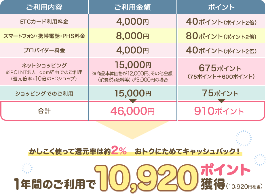 ご利用内容 ご利用金額 ポイント ETCカード利用料金 4,000円 40ポイント（ポイント2倍） スマートフォン・携帯電話・PHS料金 8,000円 80ポイント（ポイント2倍） プロバイダー料金 4,000円 40ポイント（ポイント2倍） ネットショッピング ※ＰＯＩＮＴ名人．ｃｏｍ経由でのご利用（還元倍率+10倍のECショップ） 15,000円 ※商品本体価格が12,000円、その他金額（消費税+送料等）が3,000円の場合 675ポイント（75ポイント+600ポイント） ショッピングでのご利用 15,000円 75ポイント 合計 46,000円 910ポイント かしこく使って還元率は約2％ おトクにためてキャッシュバック！ 1年間のご利用で10,920ポイント獲得（10,920円相当）