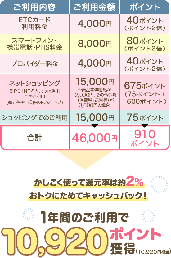 ご利用内容 ご利用金額 ポイント ETCカード利用料金 4,000円 40ポイント（ポイント2倍） スマートフォン・携帯電話・PHS料金 8,000円 80ポイント（ポイント2倍） プロバイダー料金 4,000円 40ポイント（ポイント2倍） ネットショッピング ※ＰＯＩＮＴ名人．ｃｏｍ経由でのご利用（還元倍率+10倍のECショップ） 15,000円 ※商品本体価格が12,000円、その他金額（消費税+送料等）が3,000円の場合 675ポイント（75ポイント+600ポイント） ショッピングでのご利用 15,000円 75ポイント 合計 46,000円 910ポイント かしこく使って還元率は約2％ おトクにためてキャッシュバック！ 1年間のご利用で10,920ポイント獲得（10,920円相当）