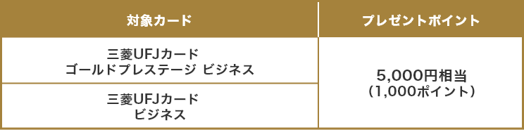 対象カード プレゼントポイント 三菱UFJカード ゴールドプレステージ ビジネス 5,000円相当（1,000ポイント） 三菱UFJカード ビジネス 5,000円相当（1,000ポイント）