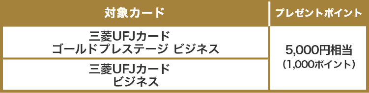 対象カード プレゼントポイント 三菱UFJカード ゴールドプレステージ ビジネス 5,000円相当（1,000ポイント） 三菱UFJカード ビジネス 5,000円相当（1,000ポイント）