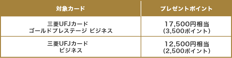 対象カード プレゼントポイント 三菱UFJカード ゴールドプレステージ ビジネス 17,500円相当（3,500ポイント） 三菱UFJカード ビジネス 12,500円相当（2,500ポイント）