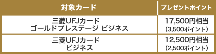 対象カード プレゼントポイント 三菱UFJカード ゴールドプレステージ ビジネス 17,500円相当（3,500ポイント） 三菱UFJカード ビジネス 12,500円相当（2,500ポイント）