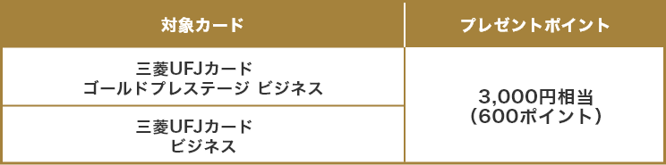 対象カード プレゼントポイント 三菱UFJカード ゴールドプレステージ ビジネス 3,000円相当（600ポイント） 三菱UFJカード ビジネス 3,000円相当（600ポイント）