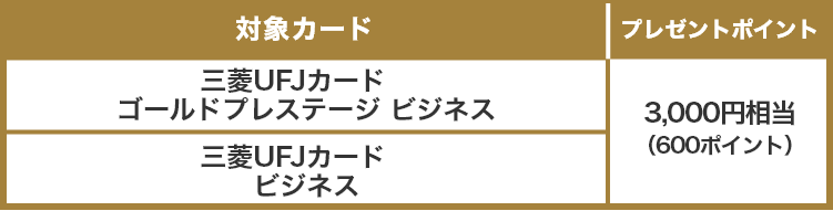 対象カード プレゼントポイント 三菱UFJカード ゴールドプレステージ ビジネス 3,000円相当（600ポイント） 三菱UFJカード ビジネス 3,000円相当（600ポイント）