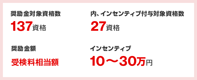 ［奨励金対象資格数] 137資格 ［内、インセンティブ付与対象資格数] 27資格 ［奨励金額] 受検料相当額 ［インセンティブ] 10～30万円