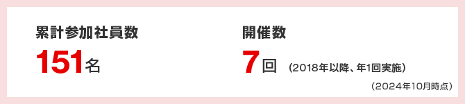 ［累計参加社員数] 151名 ［開催数] 7回（2018年以降、年1回実施） （2024年10月時点）