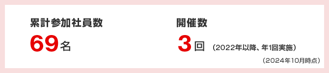 ［累計参加社員数] 69名 ［開催数] 3回（2022年以降、年1回実施） （2024年10月時点）