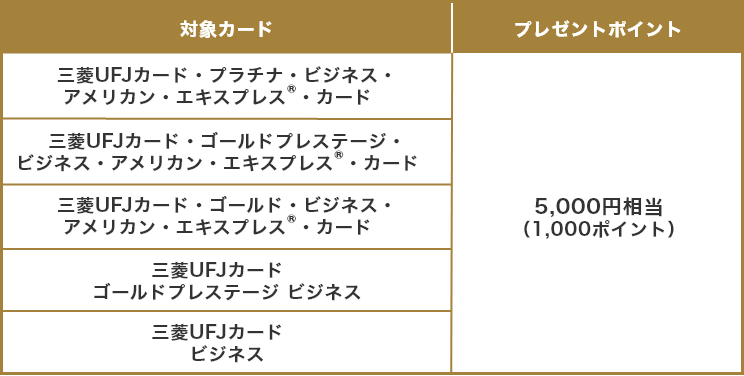 対象カード プレゼントポイント 三菱UFJカード・プラチナ・ビジネス・アメリカン・エキスプレス®・カード 5,000円相当（1,000ポイント） 三菱UFJカード・ゴールドプレステージ・ビジネス・アメリカン・エキスプレス®・カード 5,000円相当（1,000ポイント） 三菱UFJカード・ゴールド・ビジネス・アメリカン・エキスプレス®・カード 5,000円相当（1,000ポイント） 三菱UFJカード　ゴールドプレステージ ビジネス 5,000円相当（1,000ポイント） 三菱UFJカード　ビジネス 5,000円相当（1,000ポイント）