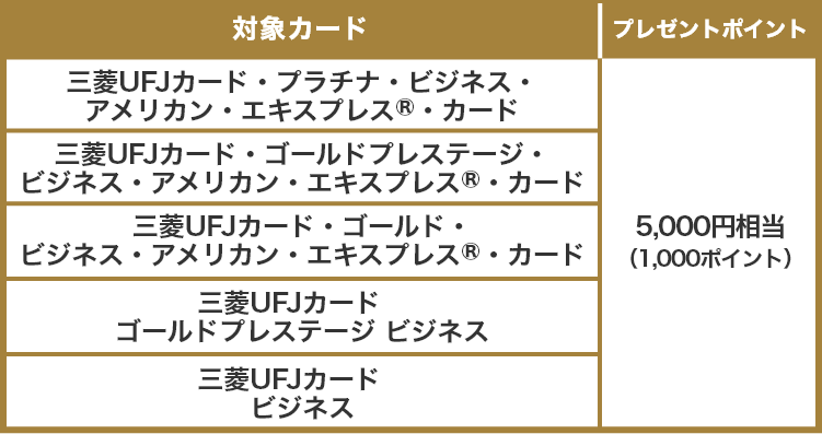 対象カード プレゼントポイント 三菱UFJカード・プラチナ・ビジネス・アメリカン・エキスプレス®・カード 5,000円相当（1,000ポイント） 三菱UFJカード・ゴールドプレステージ・ビジネス・アメリカン・エキスプレス®・カード 5,000円相当（1,000ポイント） 三菱UFJカード・ゴールド・ビジネス・アメリカン・エキスプレス®・カード 5,000円相当（1,000ポイント） 三菱UFJカード　ゴールドプレステージ ビジネス 5,000円相当（1,000ポイント） 三菱UFJカード　ビジネス 5,000円相当（1,000ポイント）