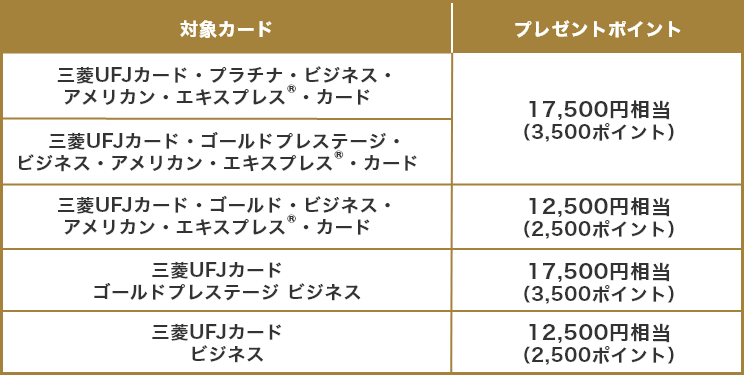 対象カード プレゼントポイント 三菱UFJカード・プラチナ・ビジネス・アメリカン・エキスプレス®・カード 17,500円相当（3,500ポイント） 三菱UFJカード・ゴールドプレステージ・ビジネス・アメリカン・エキスプレス®・カード 17,500円相当（3,500ポイント） 三菱UFJカード・ゴールド・ビジネス・アメリカン・エキスプレス®・カード 12,500円相当（2,500ポイント） 三菱UFJカード　ゴールドプレステージ ビジネス 17,500円相当（3,500ポイント） 三菱UFJカード　ビジネス 12,500円相当（2,500ポイント）