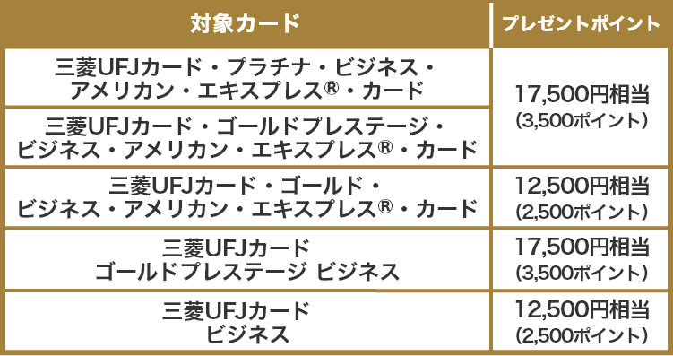 対象カード プレゼントポイント 三菱UFJカード・プラチナ・ビジネス・アメリカン・エキスプレス®・カード 17,500円相当（3,500ポイント） 三菱UFJカード・ゴールドプレステージ・ビジネス・アメリカン・エキスプレス®・カード 17,500円相当（3,500ポイント） 三菱UFJカード・ゴールド・ビジネス・アメリカン・エキスプレス®・カード 12,500円相当（2,500ポイント） 三菱UFJカード　ゴールドプレステージ ビジネス 17,500円相当（3,500ポイント） 三菱UFJカード　ビジネス 12,500円相当（2,500ポイント）