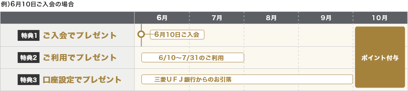 例）6月10日ご入会の場合 特典1 ご入会でプレゼント 10月ポイント付与 特典2 ご利用でプレゼント 6/10～7/31のご利用 10月ポイント付与 特典3 口座設定でプレゼント 三菱UFJ銀行からのお引落 10月ポイント付与