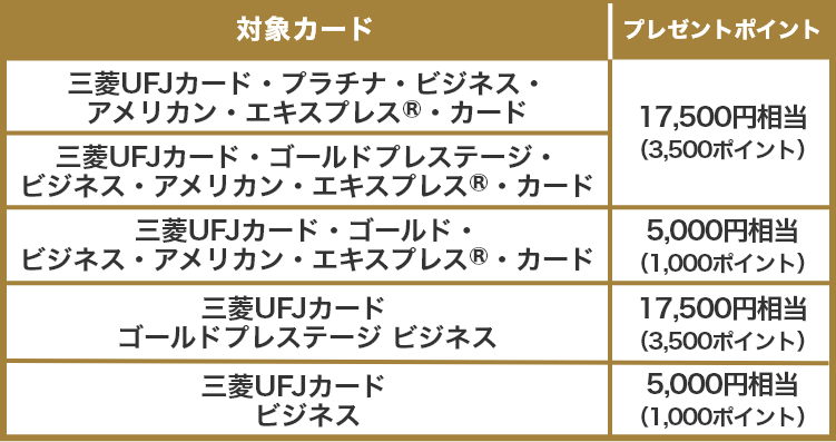 対象カード プレゼントポイント 三菱UFJカード・プラチナ・ビジネス・アメリカン・エキスプレス®・カード 17,500円相当（3,500ポイント） 三菱UFJカード・ゴールドプレステージ・ビジネス・アメリカン・エキスプレス®・カード 17,500円相当（3,500ポイント） 三菱UFJカード・ゴールド・ビジネス・アメリカン・エキスプレス®・カード 5,000円相当（1,000ポイント） 三菱UFJカード　ゴールドプレステージ ビジネス 17,500円相当（3,500ポイント） 三菱UFJカード　ビジネス 5,000円相当（1,000ポイント）