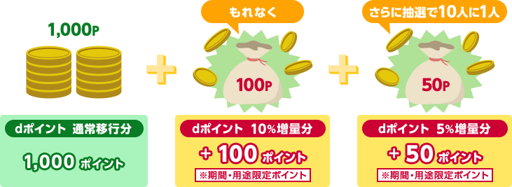 1,000P dポイント 通常移行分 1,000ポイント + もれなく 100P dポイント 10％増量分 +100ポイント ※期間・用途限定ポイント + さらに抽選で10人に1人 50P dポイント 5％増量分 +50ポイント ※期間・用途限定ポイント