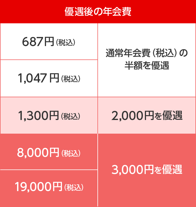 優遇年会費例イメージ図