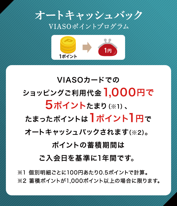 オートキャッシュバック VIASOポイントプログラム 1ポイント → 1円 VIASOカードでのショッピングご利用代金1,000円で5ポイントたまり（※1）、たまったポイントは1ポイント1円でオートキャッシュバックされます（※2）。ポイントの蓄積期間はご入会日を基準に1年間です。 ※1 個別明細ごとに100円あたり0.5ポイントで計算。 ※2 蓄積ポイントが1,000ポイント以上の場合に限ります。