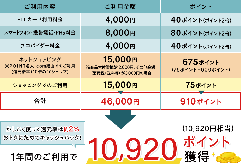 ご利用内容 ご利用金額 ポイント ETCカード利用料金 4,000円 40ポイント（ポイント2倍） スマートフォン・携帯電話・PHS料金 8,000円 80ポイント（ポイント2倍） プロバイダー料金 4,000円 40ポイント（ポイント2倍） ネットショッピング ※ＰＯＩＮＴ名人．ｃｏｍ経由でのご利用（還元倍率+10倍のECショップ） 15,000円 ※商品本体価格が12,000円、その他金額（消費税+送料等）が3,000円の場合 675ポイント（75ポイント+600ポイント） ショッピングでのご利用 15,000円 75ポイント 合計 46,000円 910ポイント かしこく使って還元率は約2％ おトクにためてキャッシュバック！ 1年間のご利用で10,920ポイント獲得（10,920円相当）