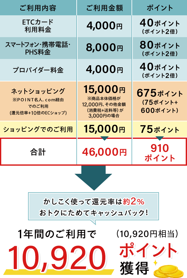 ご利用内容 ご利用金額 ポイント ETCカード利用料金 4,000円 40ポイント（ポイント2倍） スマートフォン・携帯電話・PHS料金 8,000円 80ポイント（ポイント2倍） プロバイダー料金 4,000円 40ポイント（ポイント2倍） ネットショッピング ※ＰＯＩＮＴ名人．ｃｏｍ経由でのご利用（還元倍率+10倍のECショップ） 15,000円 ※商品本体価格が12,000円、その他金額（消費税+送料等）が3,000円の場合 675ポイント（75ポイント+600ポイント） ショッピングでのご利用 15,000円 75ポイント 合計 46,000円 910ポイント かしこく使って還元率は約2％ おトクにためてキャッシュバック！ 1年間のご利用で10,920ポイント獲得（10,920円相当）