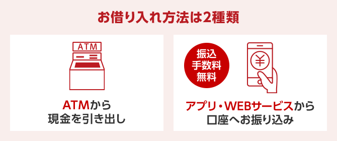 お借り入れ方法は2種類 ATMから現金を引き出し 振込手数料無料 アプリ・WEBサービスから口座へお振り込み