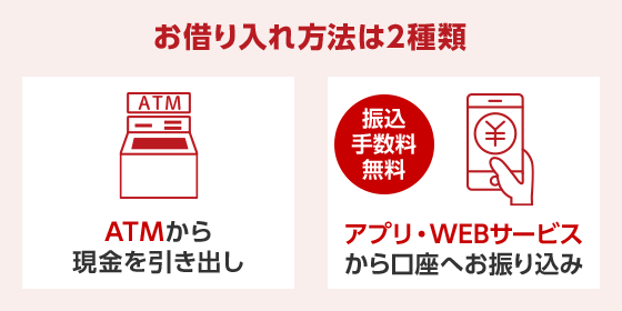 お借り入れ方法は2種類 ATMから現金を引き出し 振込手数料無料 アプリ・WEBサービスから口座へお振り込み