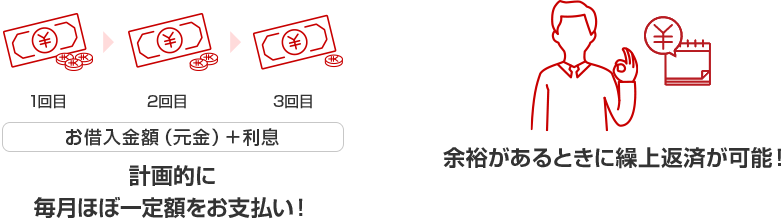 1回目 2回目 3回目 お借入金額(元金)+利息 計画的に毎月ほぼ一定額をお支払い！余裕があるときに繰上返済が可能！