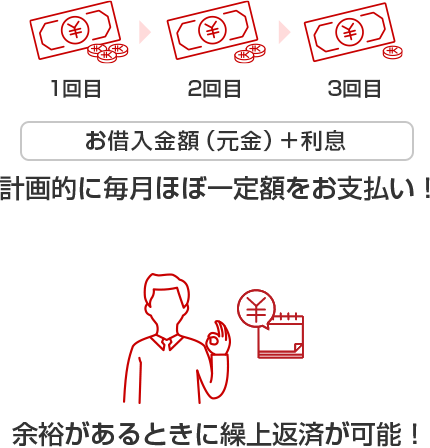 1回目 2回目 3回目 お借入金額(元金)+利息 計画的に毎月ほぼ一定額をお支払い！余裕があるときに繰上返済が可能！