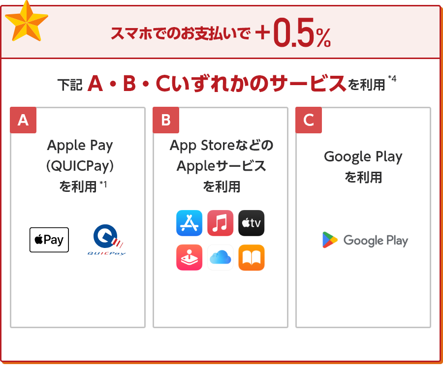 ★スマホでのお支払いで+0.5% 下記 A・B・Cいずれかのサービスを利用*4 A Apple Pay（QUICPay）を利用*1 B App StoreなどのAppleサービスを利用 C Google Playを利用