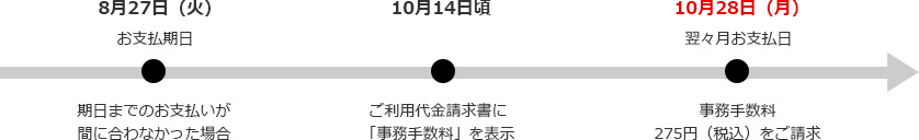 8月27日（火） お支払期日 期日までのお支払いが間に合わなかった場合 10月14日頃 ご利用代金請求書に「事務手数料」を表示 10月28日（月） 翌々月お支払日 事務手数料275円（税込）をご請求