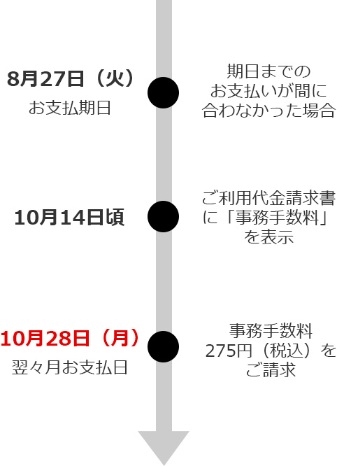 8月27日（火） お支払期日 期日までのお支払いが間に合わなかった場合 10月14日頃 ご利用代金請求書に「事務手数料」を表示 10月28日（月） 翌々月お支払日 事務手数料275円（税込）をご請求